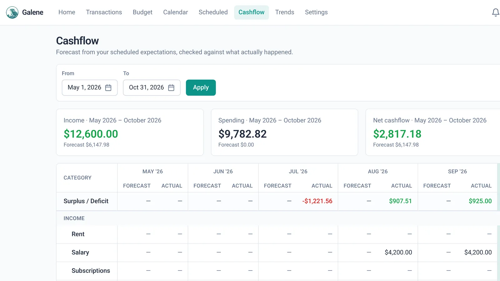 Cashflow page with income, spending, and net totals and a forecast vs actual table by month